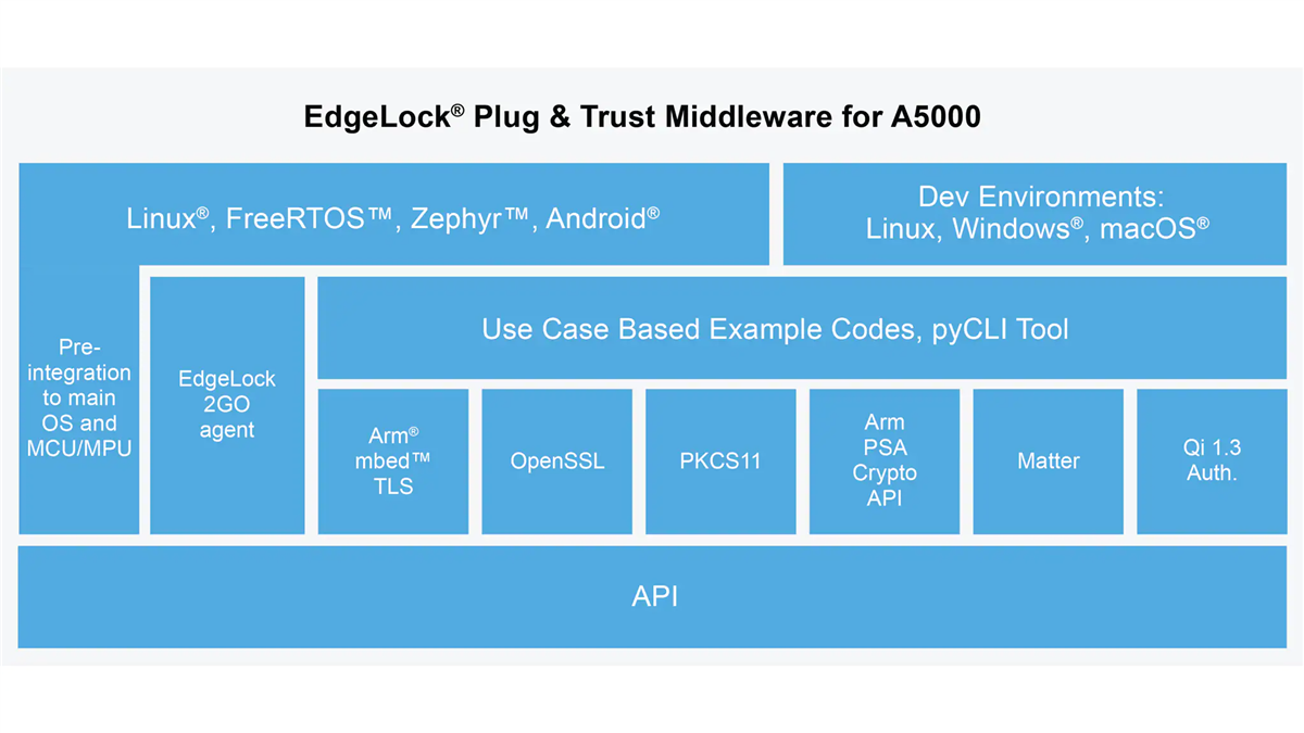 NXP Semiconductors EdgeLock A5000安全认证器