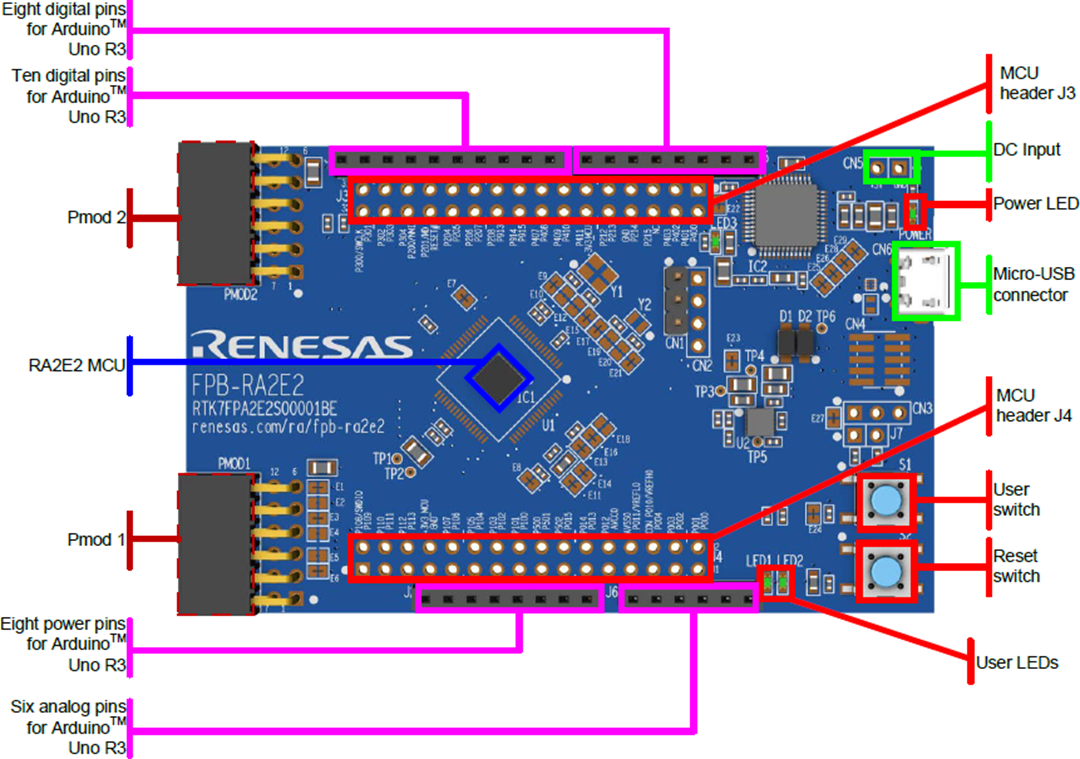 Renesas Electronics RA2E2快速原型设计板