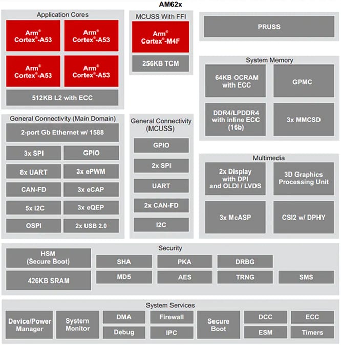 框图 - Texas Instruments AM62x/AM62x-Q1基于Arm®的低成本MPU