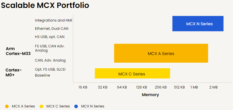 图表 - NXP Semiconductors MCX工业和物联网微控制器