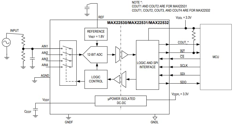 Analog Devices / Maxim Integrated MAX22531 4通道12位隔离式ADC