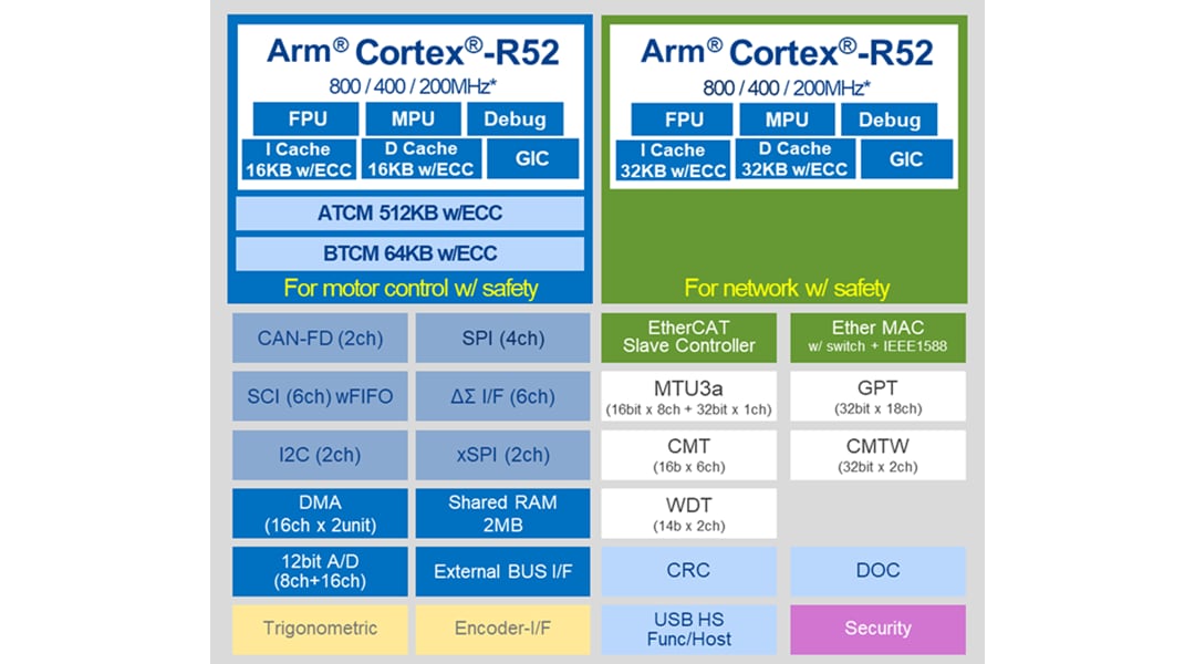 框图 - Renesas Electronics RZ/T2M群组微处理器