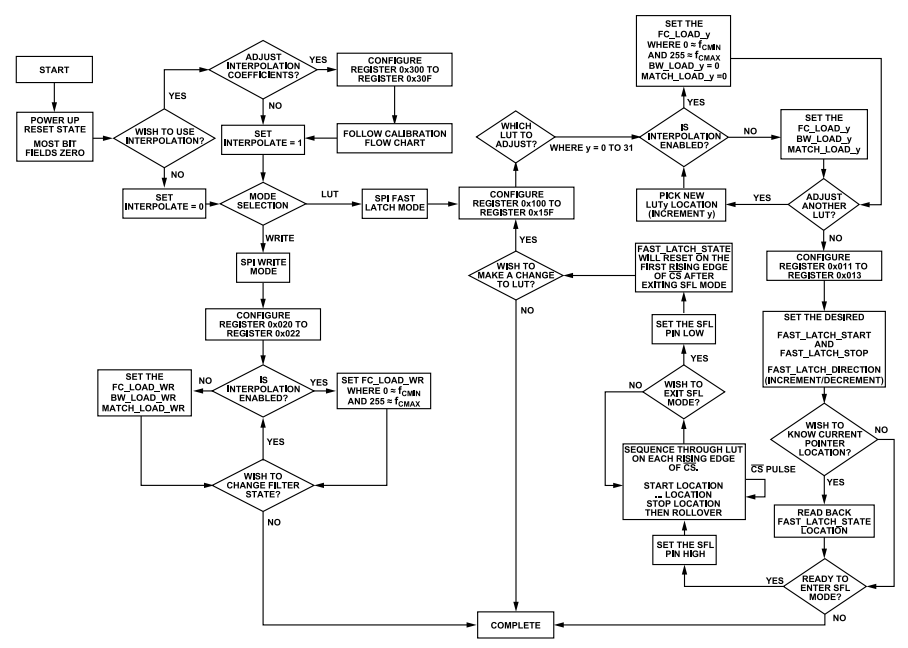 Analog Devices Inc. ADMV8526数字可调谐滤波器