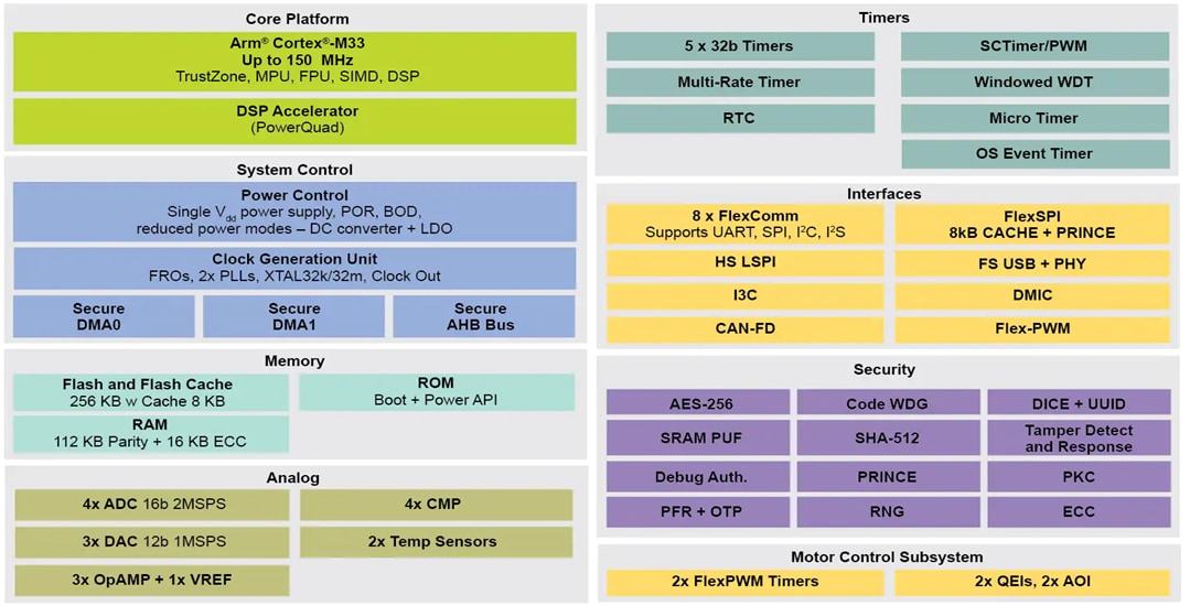 框图 - NXP Semiconductors LPC553x/S3x MCU系列