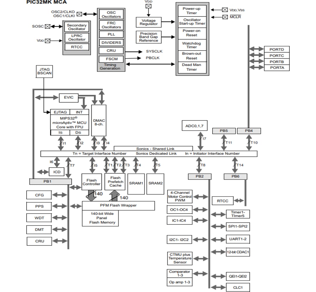 框图 - Microchip Technology PIC32MK电机控制 (MCA) 微控制器