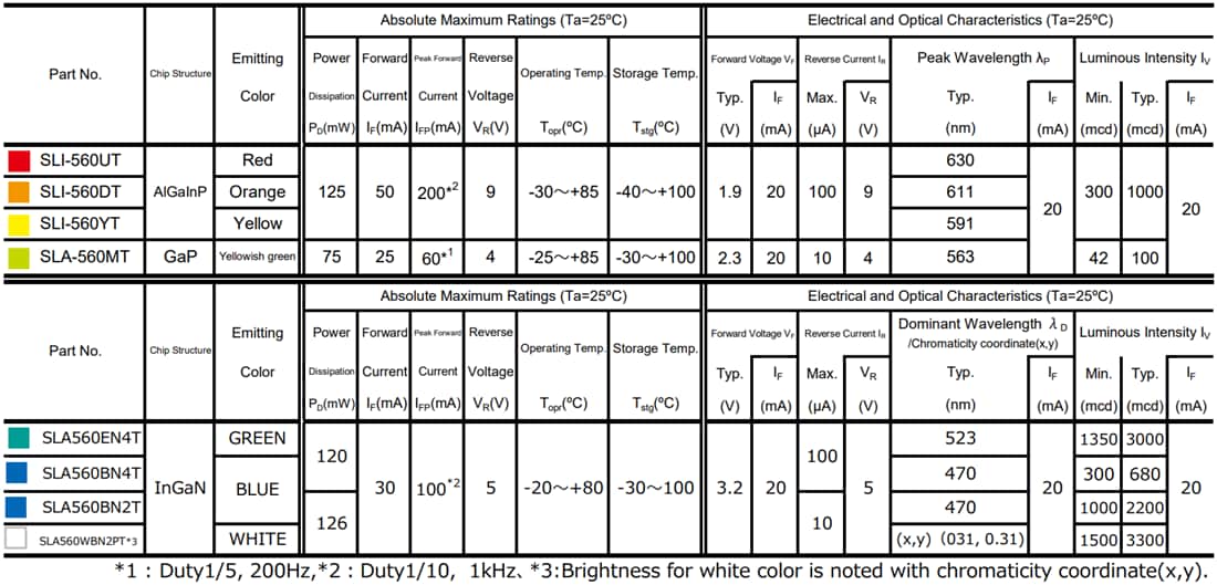 图表 - ROHM Semiconductor SLI560x/SLA560x 5mm高亮度LED
