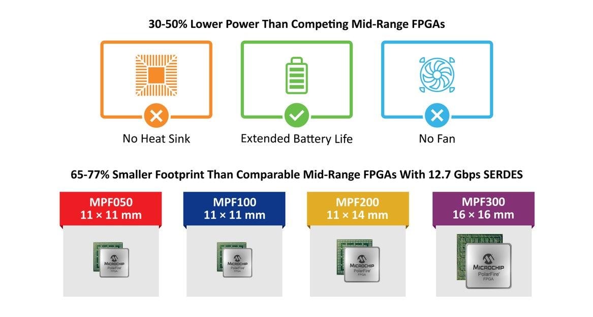 Microchip Technology MPFS250-VIDEO-KIT Polarfire® SoC FPGA视频套件