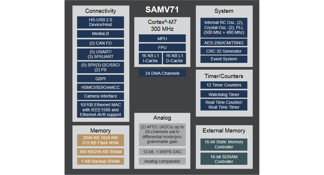 框图 - Microchip Technology 32位 SAM V微控制器