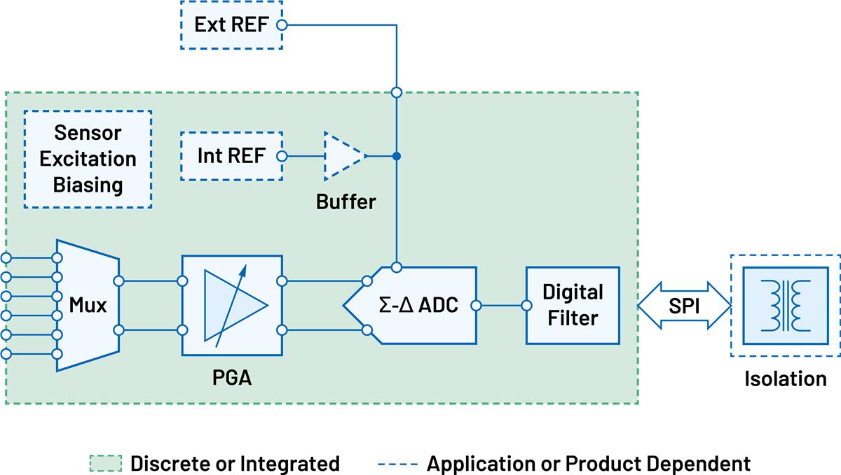 Analog Devices Inc. 完全集成的电压和电流测量