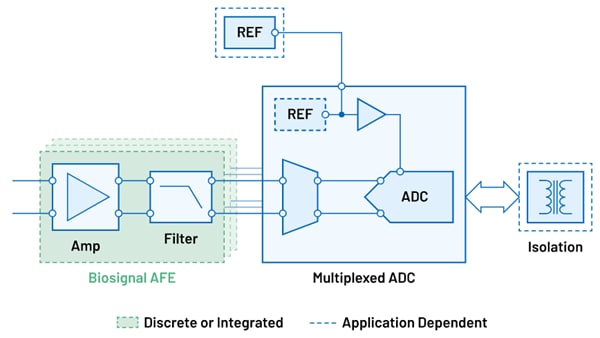 框图 - Analog Devices Inc. 多通道电压、电流和生物信号