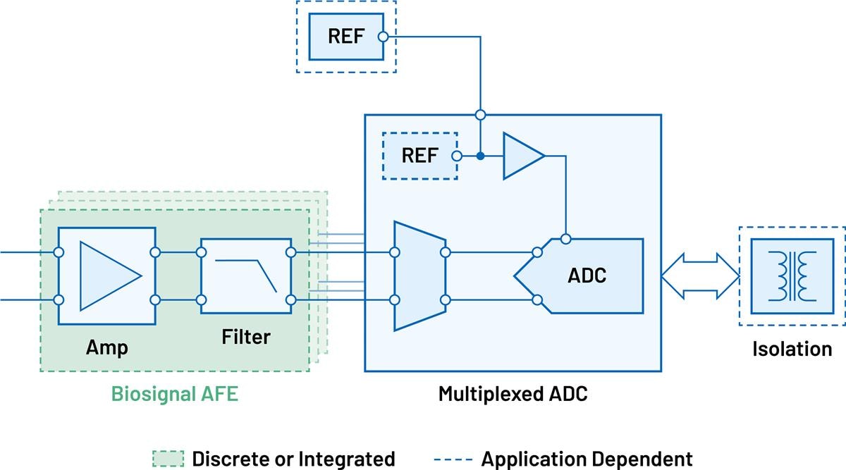 Analog Devices Inc. 多通道电压、电流和生物信号