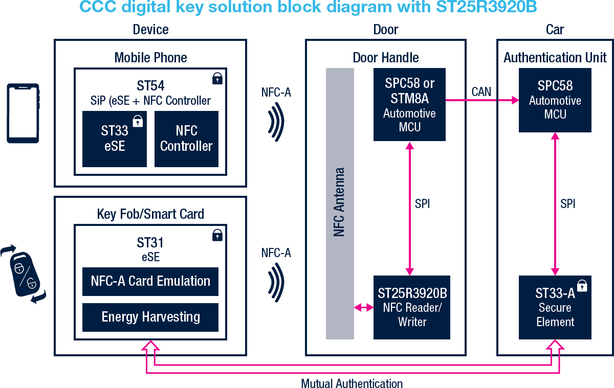 框图 - STMicroelectronics ST25R3920B汽车用NFC读卡器