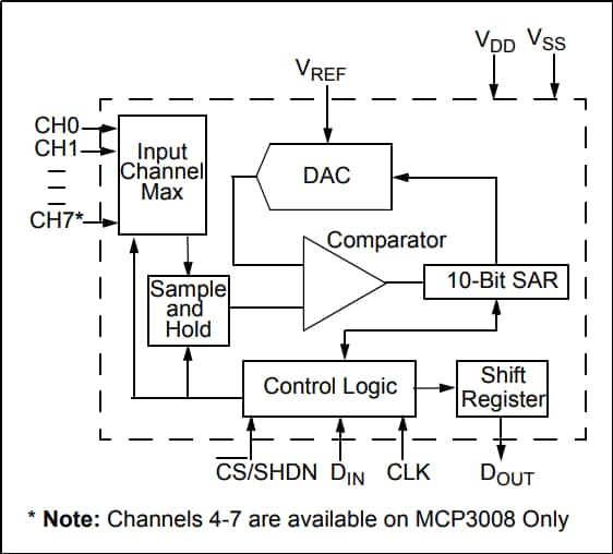 Microchip Technology MCP3004和MCP3008模数转换器
