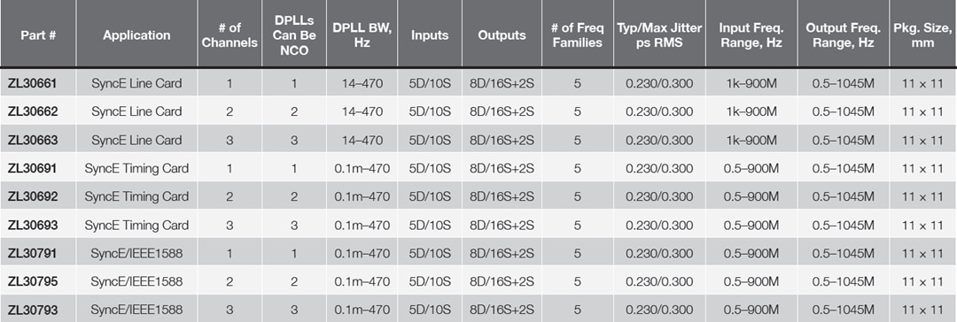 图表 - Microchip Technology ZL3079x、ZL3069x、ZL3066x同步器