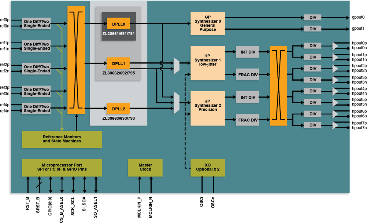 框图 - Microchip Technology ZL3079x、ZL3069x、ZL3066x同步器
