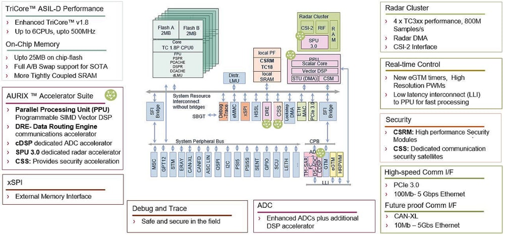 Infineon Technologies AURIX™ TC4x 32位TriCore™微控制器