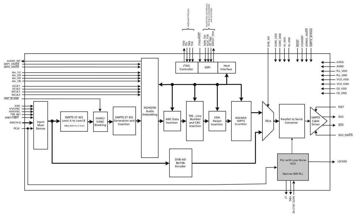 Semtech GS2972 3G/HD/SD-SDI串行器
