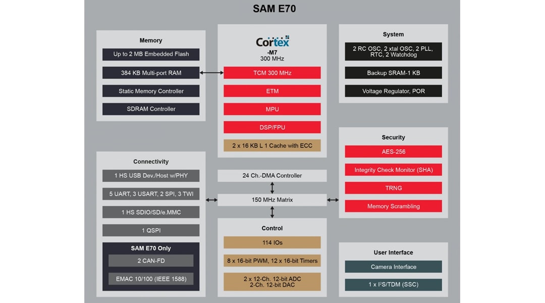 框图 - Microchip Technology 32位 SAM E微控制器