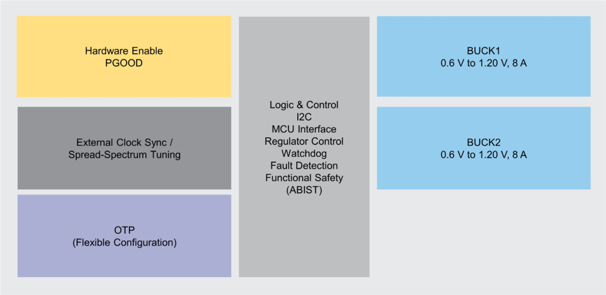 框图 - NXP Semiconductors PF5200双通道PMIC