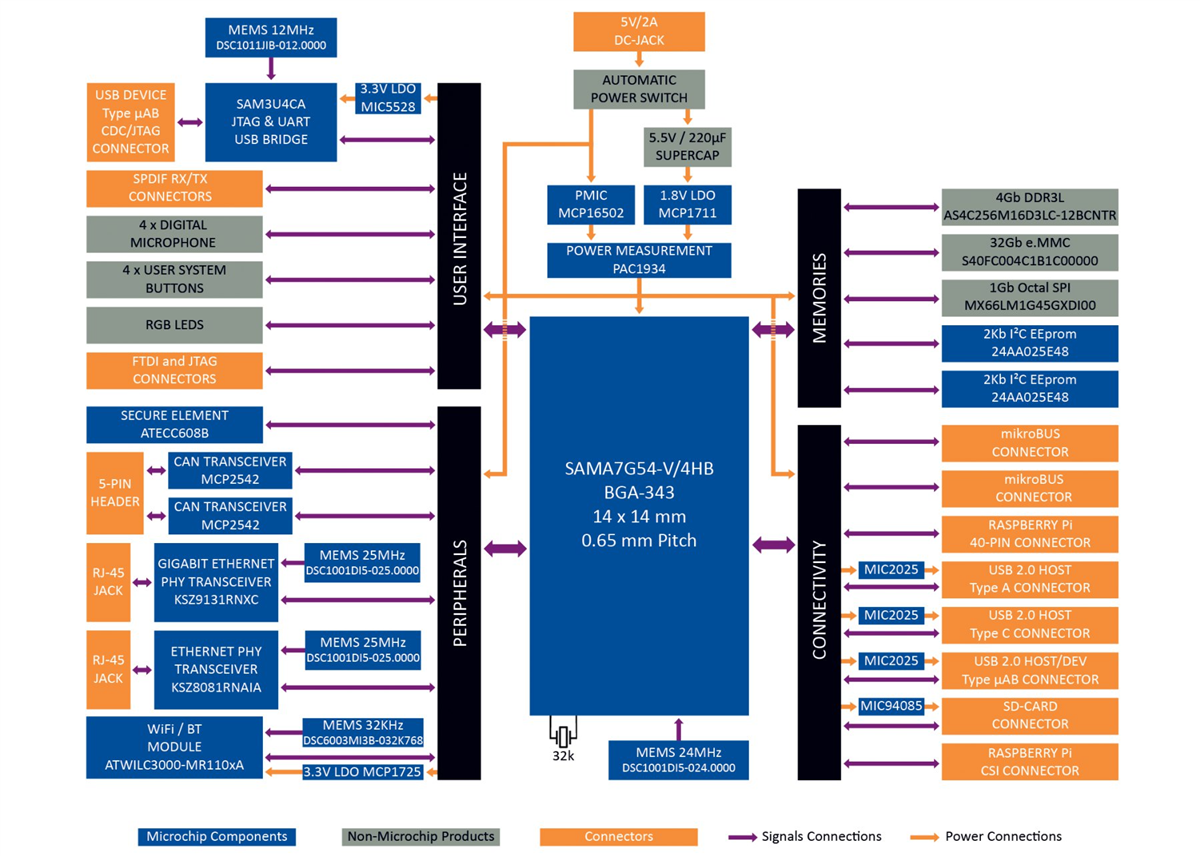 Microchip Technology SAMA7G54 Arm® Cortex-A7嵌入式微处理器