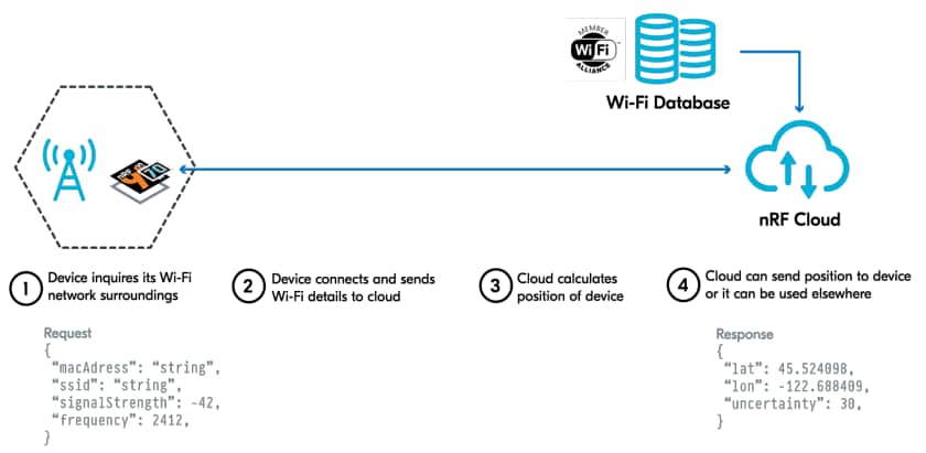 Nordic Semiconductor nRF7002 Wi-Fi® 6配套IC