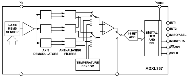 框图 - Analog Devices Inc. ADXL367 MEMS加速度计