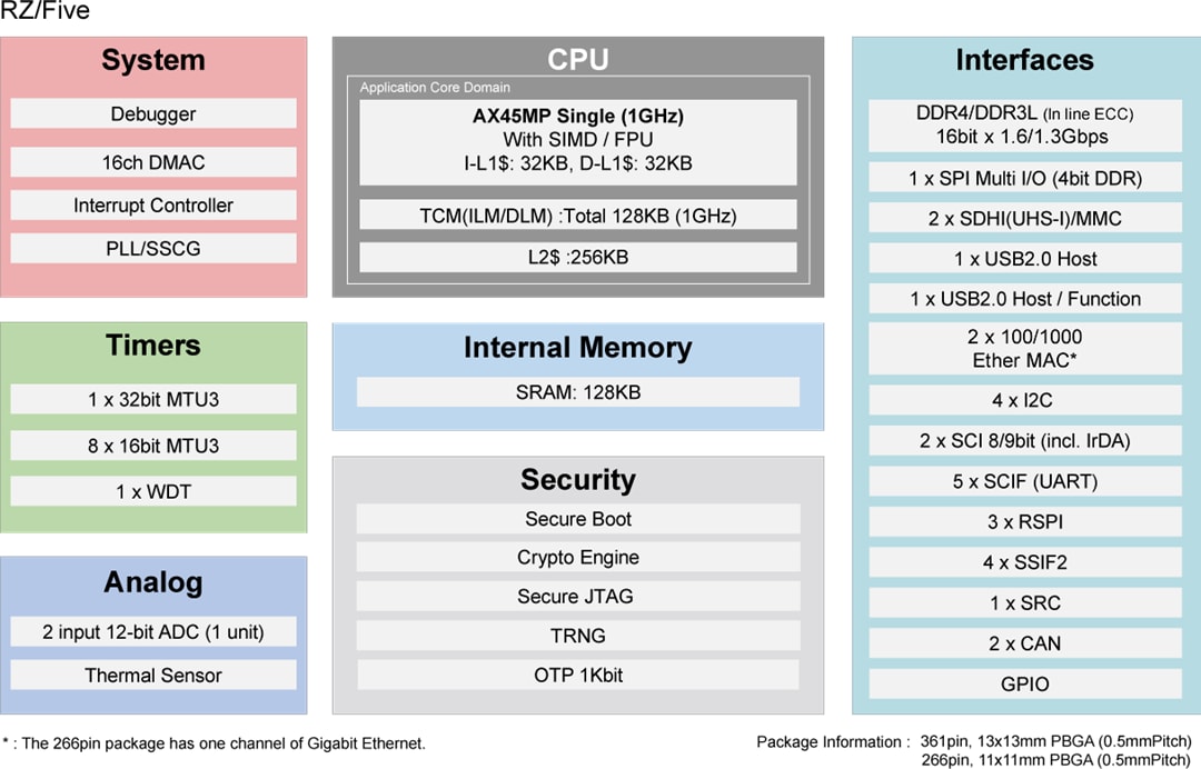 Renesas Electronics RZ/Five-RISC-V微处理器
