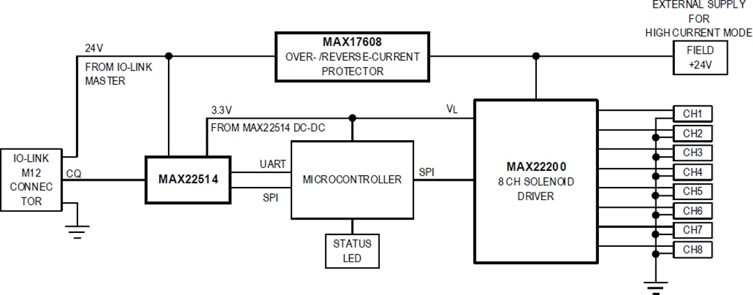 框图 - Analog Devices / Maxim Integrated MAXREFDES278 IO-Link 8通道电磁阀执行器