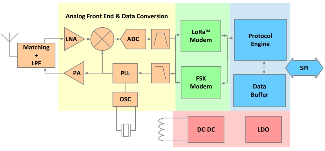 框图 - Semtech SX1268 LoRa Connect™ LoRa®收发器