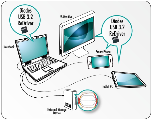 Diodes Incorporated PI3EQX2024 USB 3.2转接驱动器