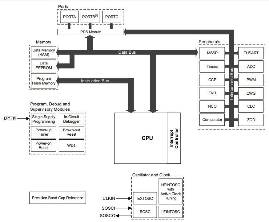 框图 - Microchip Technology PIC16F18026/46 14/20引脚微控制器