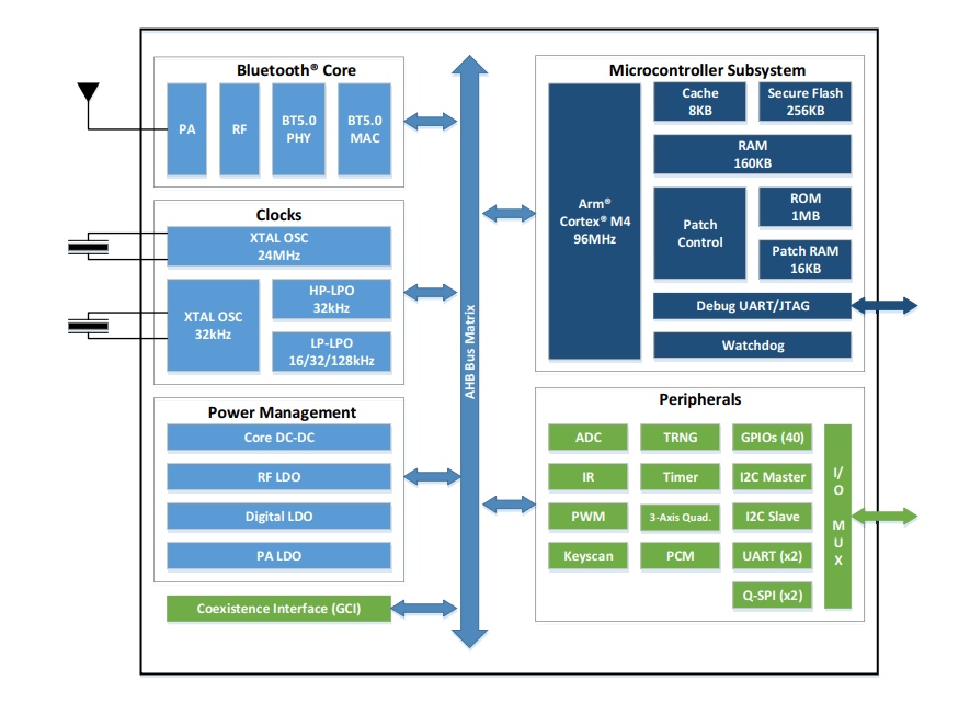 框图 - Infineon Technologies AIROC™蓝牙和低功耗蓝牙SoC