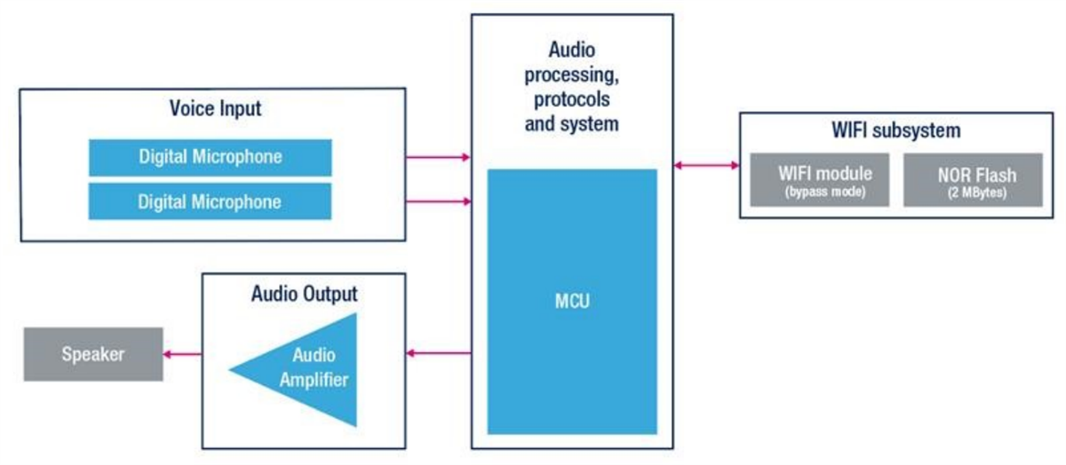 STMicroelectronics STEVAL-VOICE-UI语音接口评估套件