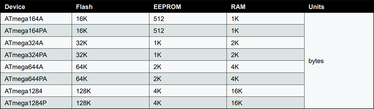 Microchip Technology megaAVR® CMOS 8位微控制器