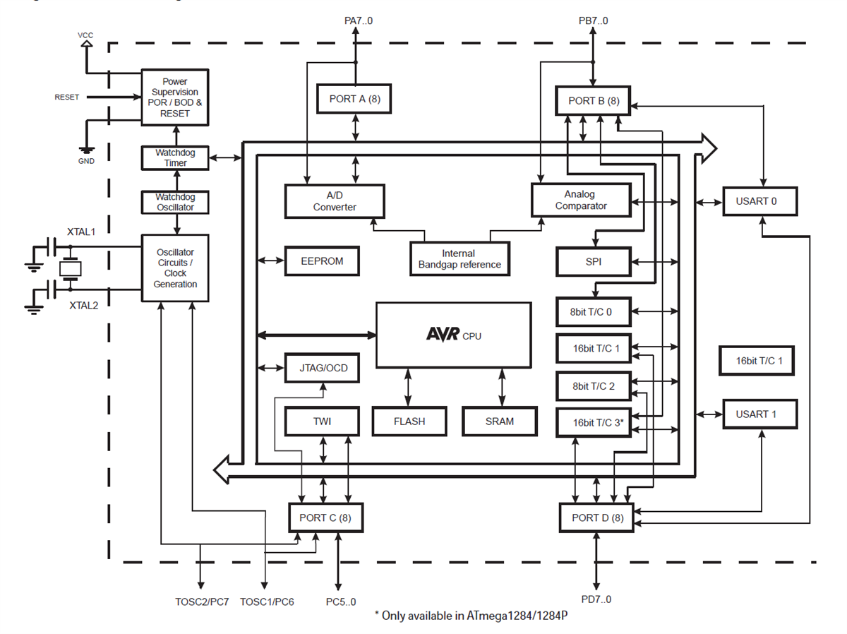 框图 - Microchip Technology megaAVR® CMOS 8位微控制器