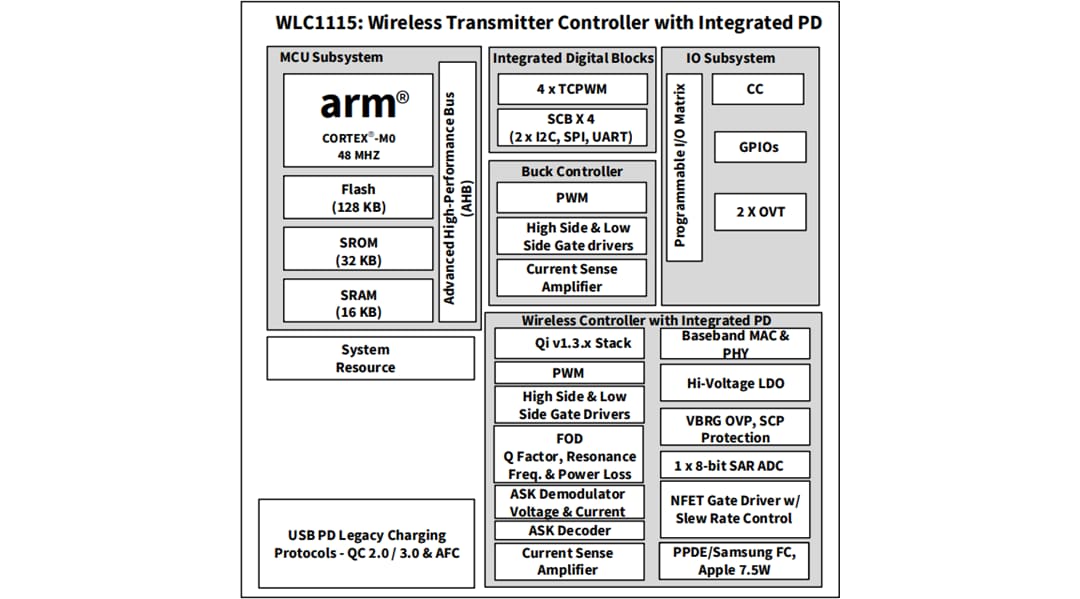 框图 - Infineon Technologies WLC1115无线充电发射器