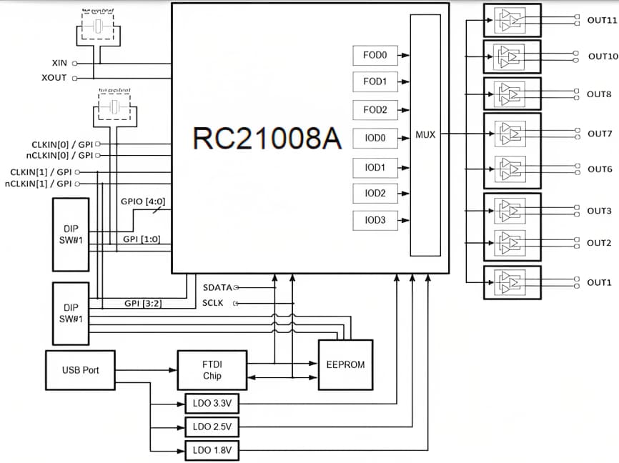 框图 - Renesas Electronics VersaClock 7评估板