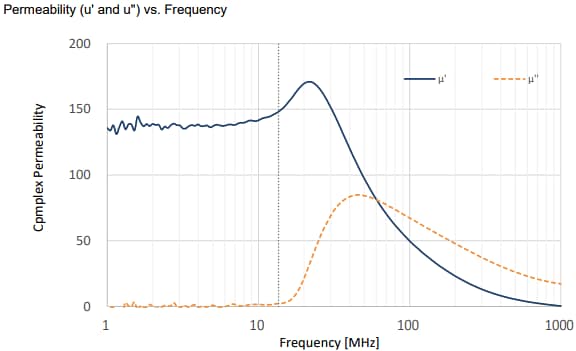 TDK IBQ15 Flexield RFID磁性片 - TDK | 贸泽