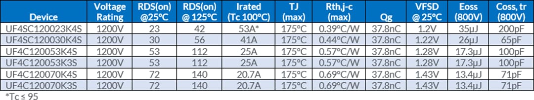 图表 - onsemi UF4C/SC 1200 V Gen 4 SiC FET