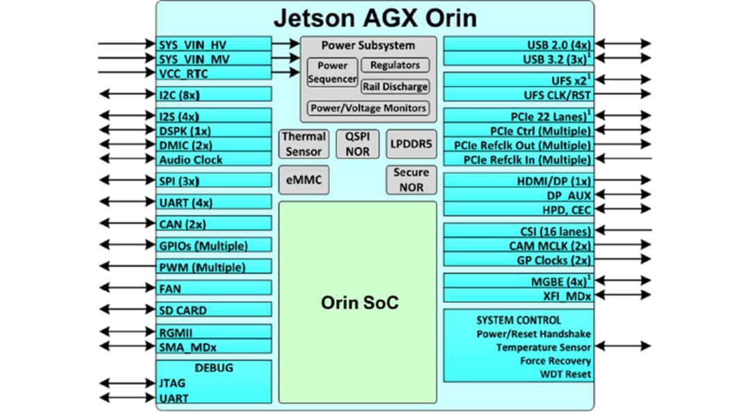 框图 - Seeed Studio NVIDIA® Jetson AGX Orin™ 32GB开发套件