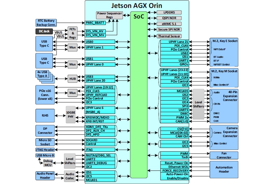 框图 - Seeed Studio NVIDIA® Jetson AGX Orin™ 32GB开发套件