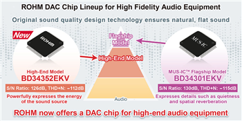 ROHM Semiconductor BD34352EKV立体声音频数模转换器
