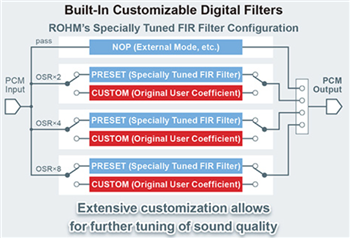 ROHM Semiconductor BD34352EKV立体声音频数模转换器