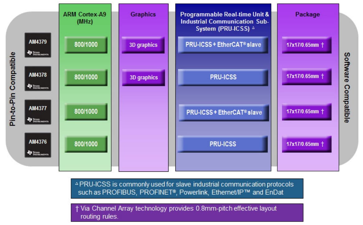 Block Diagram - MYIR MYC-C4378 CPU Module