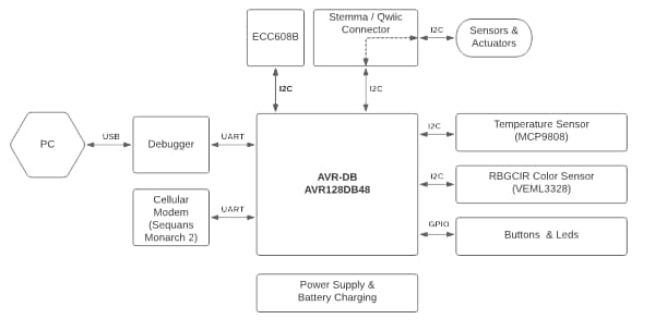 框图 - Microchip Technology AVR-IoT蜂窝迷你开发板 (EV70N78A)