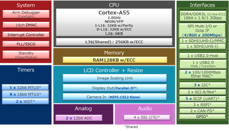 框图 - Renesas Electronics RZ/A3UL高性能CPU