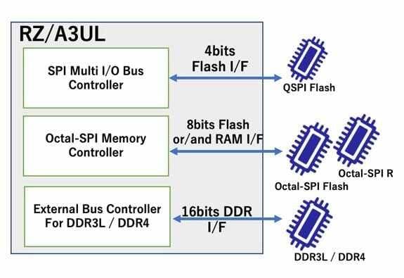 Renesas Electronics RZ/A3UL高性能CPU