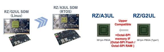 Renesas Electronics RZ/A3UL高性能CPU