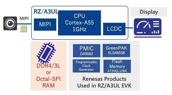 Renesas Electronics RZ/A3UL高性能CPU