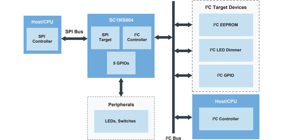 应用电路图 - NXP Semiconductors SC18IS604 SPI转I2C总线桥接器